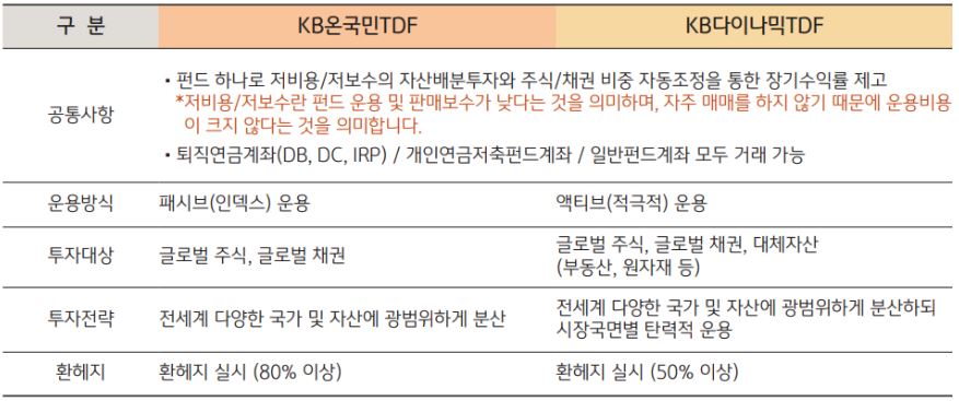 'kb온국민tdf'와 'kb다이나믹tdf'의 비교 정리 자료.